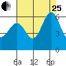 Oyster Point Marina tide chart for Tuesday, July 25, 2023