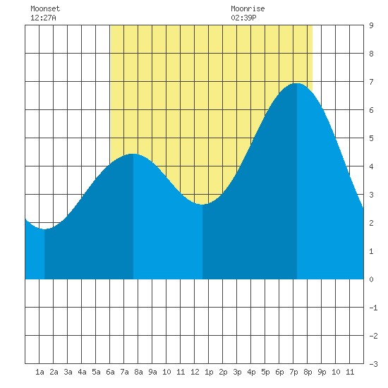 Oyster Point Marina tide chart for Wednesday, July 26, 2023