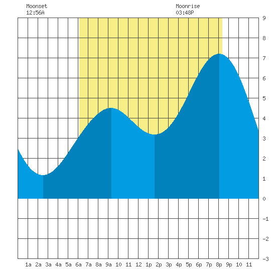 Oyster Point Marina tide chart for Thursday, July 27, 2023
