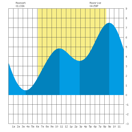 Oyster Point Marina tide chart for Friday, July 28, 2023