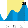 Oyster Point Marina tide chart for Friday, July 28, 2023