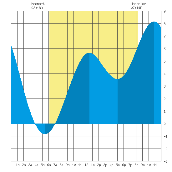 Oyster Point Marina tide chart for Sunday, July 30, 2023