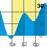 Oyster Point Marina tide chart for Sunday, July 30, 2023