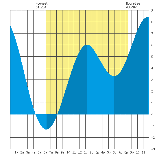 Oyster Point Marina tide chart for Monday, July 31, 2023