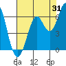 Oyster Point Marina tide chart for Monday, July 31, 2023