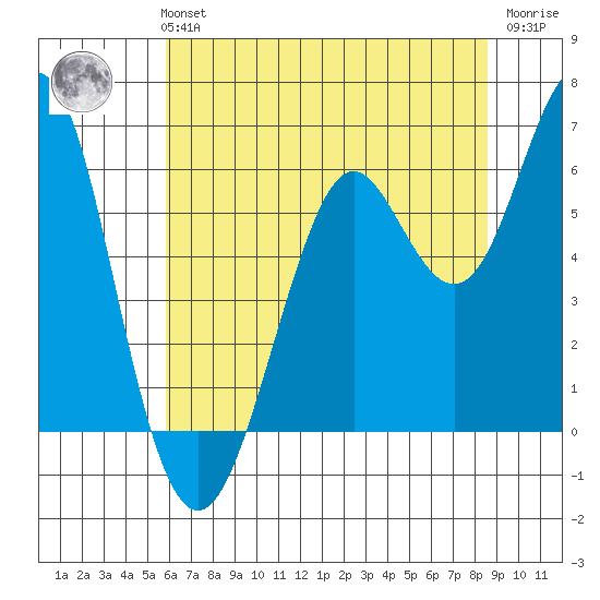 Oyster Point Marina tide chart for Monday, July 3, 2023