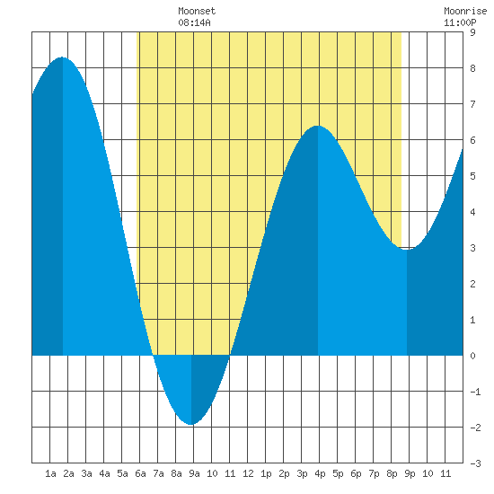 Oyster Point Marina tide chart for Wednesday, July 5, 2023