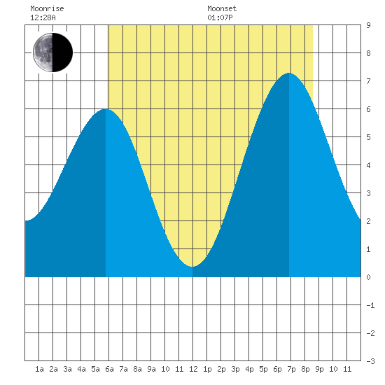 Oyster Point Marina tide chart for Sunday, July 9, 2023