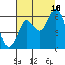 Oyster Point Marina tide chart for Thursday, August 10, 2023