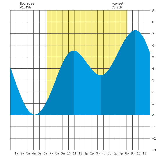 Oyster Point Marina tide chart for Friday, August 11, 2023