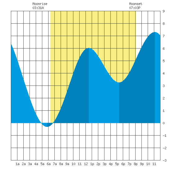 Oyster Point Marina tide chart for Sunday, August 13, 2023