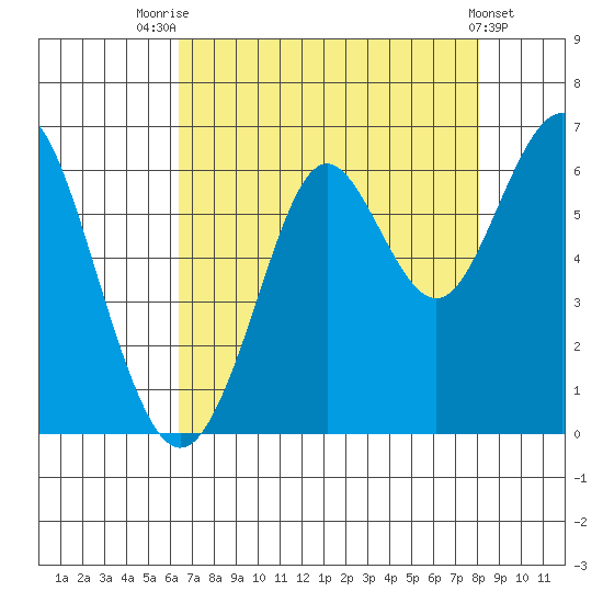 Oyster Point Marina tide chart for Monday, August 14, 2023
