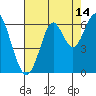 Oyster Point Marina tide chart for Monday, August 14, 2023
