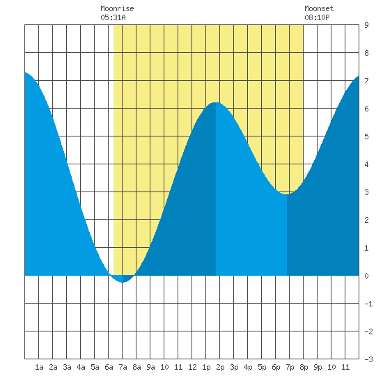 Oyster Point Marina tide chart for Tuesday, August 15, 2023