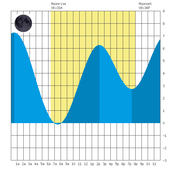 Oyster Point Marina tide chart for Wednesday, August 16, 2023