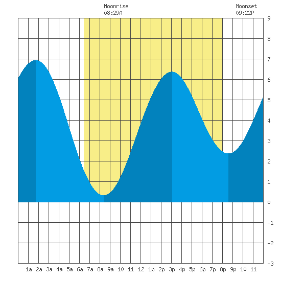 Oyster Point Marina tide chart for Friday, August 18, 2023