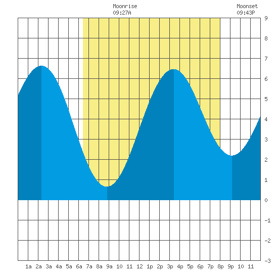 Oyster Point Marina tide chart for Saturday, August 19, 2023