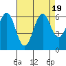 Oyster Point Marina tide chart for Saturday, August 19, 2023