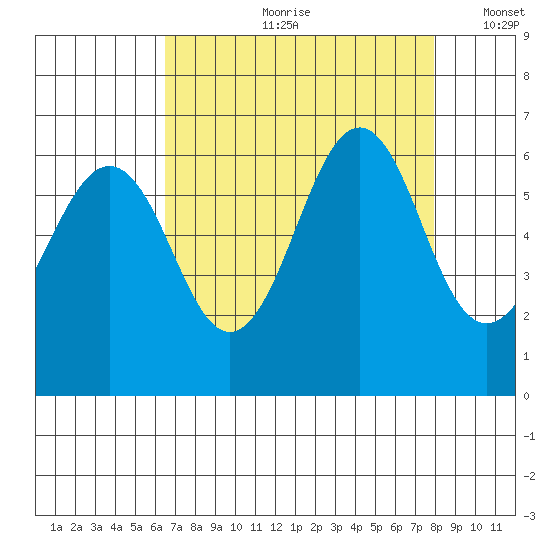 Oyster Point Marina tide chart for Monday, August 21, 2023