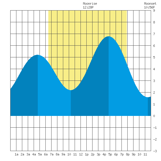 Oyster Point Marina tide chart for Tuesday, August 22, 2023