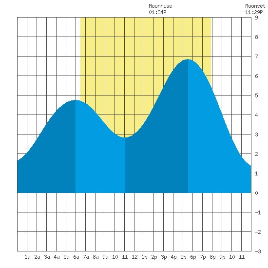 Oyster Point Marina tide chart for Wednesday, August 23, 2023