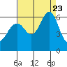 Oyster Point Marina tide chart for Wednesday, August 23, 2023