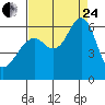 Oyster Point Marina tide chart for Thursday, August 24, 2023