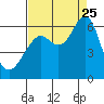 Oyster Point Marina tide chart for Friday, August 25, 2023