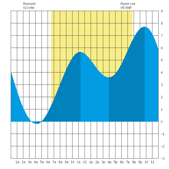 Oyster Point Marina tide chart for Sunday, August 27, 2023