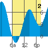 Oyster Point Marina tide chart for Wednesday, August 2, 2023