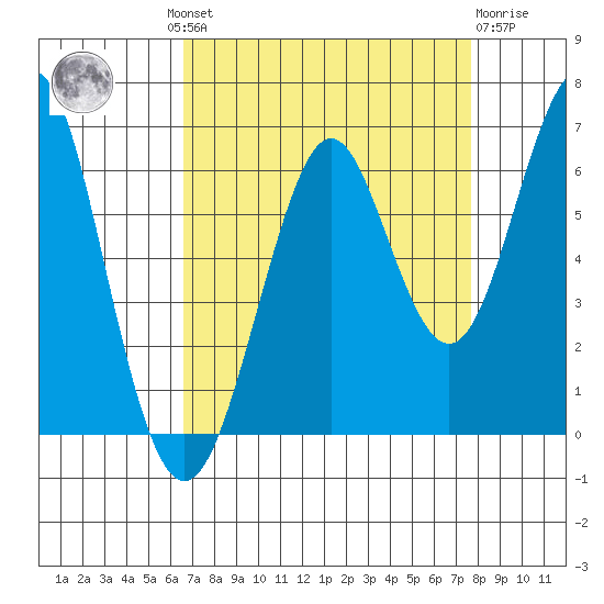 Oyster Point Marina tide chart for Wednesday, August 30, 2023