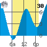 Oyster Point Marina tide chart for Wednesday, August 30, 2023