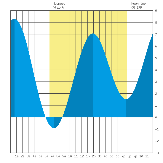 Oyster Point Marina tide chart for Thursday, August 31, 2023