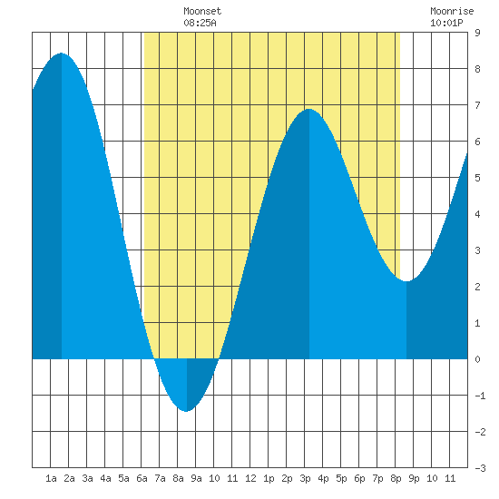 Oyster Point Marina tide chart for Thursday, August 3, 2023
