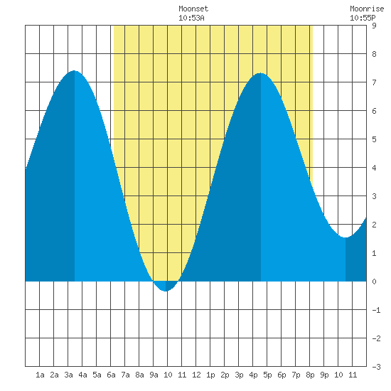 Oyster Point Marina tide chart for Saturday, August 5, 2023