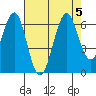 Oyster Point Marina tide chart for Saturday, August 5, 2023