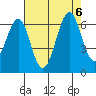 Oyster Point Marina tide chart for Sunday, August 6, 2023
