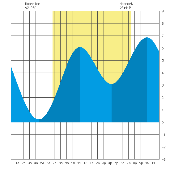 Oyster Point Marina tide chart for Sunday, September 10, 2023