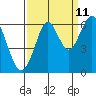 Oyster Point Marina tide chart for Monday, September 11, 2023