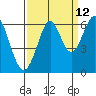 Oyster Point Marina tide chart for Tuesday, September 12, 2023