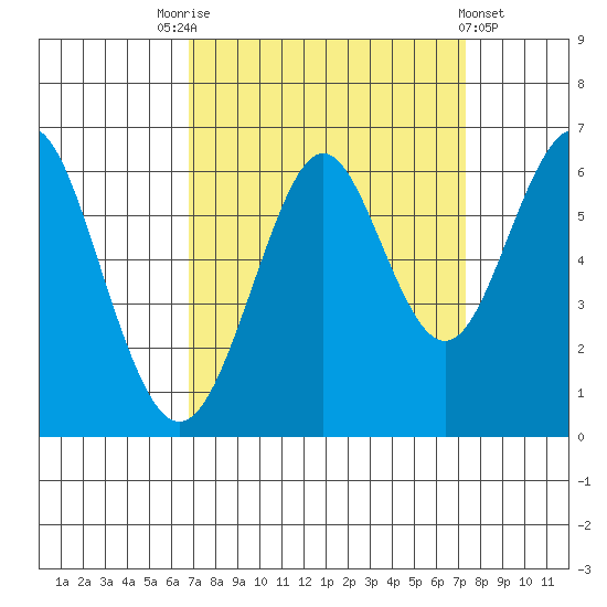 Oyster Point Marina tide chart for Wednesday, September 13, 2023