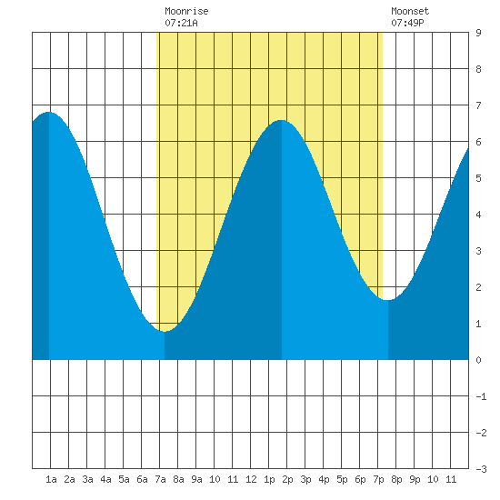 Oyster Point Marina tide chart for Friday, September 15, 2023