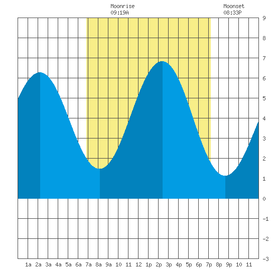 Oyster Point Marina tide chart for Sunday, September 17, 2023