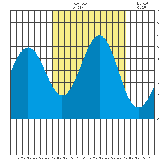 Oyster Point Marina tide chart for Monday, September 18, 2023
