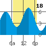 Oyster Point Marina tide chart for Monday, September 18, 2023