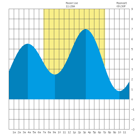 Oyster Point Marina tide chart for Tuesday, September 19, 2023