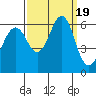 Oyster Point Marina tide chart for Tuesday, September 19, 2023