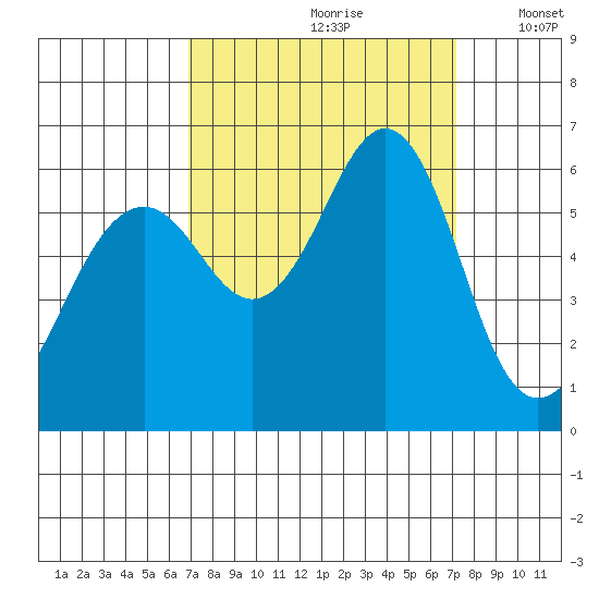 Oyster Point Marina tide chart for Wednesday, September 20, 2023