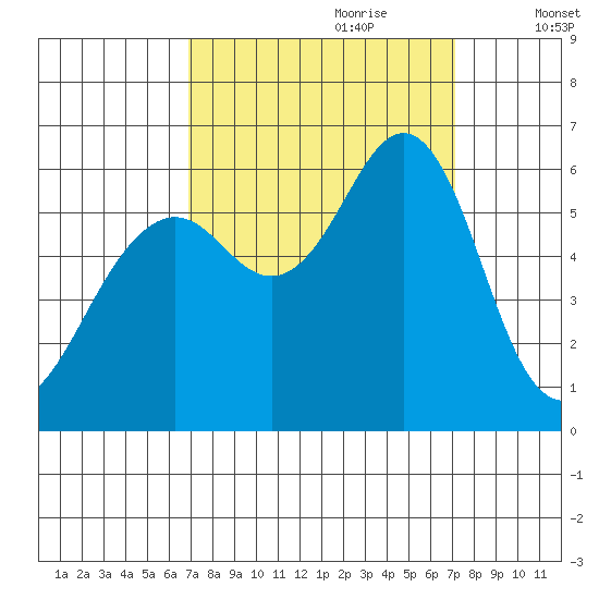 Oyster Point Marina tide chart for Thursday, September 21, 2023