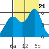 Oyster Point Marina tide chart for Thursday, September 21, 2023